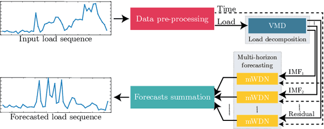 Figure 3 for Short-term Multi-horizon Residential Electric Load Forecasting using Deep Learning and Signal Decomposition Methods