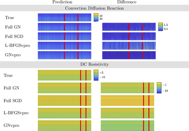 Figure 4 for Train Like a (Var)Pro: Efficient Training of Neural Networks with Variable Projection