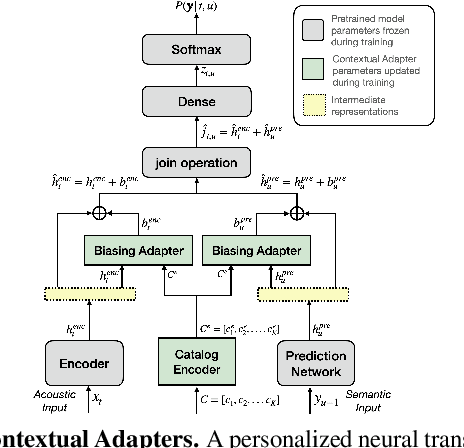 Figure 1 for Contextual Adapters for Personalized Speech Recognition in Neural Transducers