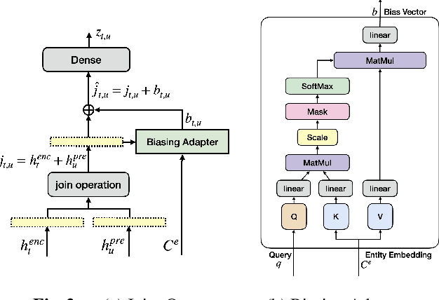 Figure 3 for Contextual Adapters for Personalized Speech Recognition in Neural Transducers