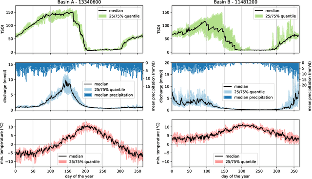 Figure 4 for NeuralHydrology - Interpreting LSTMs in Hydrology