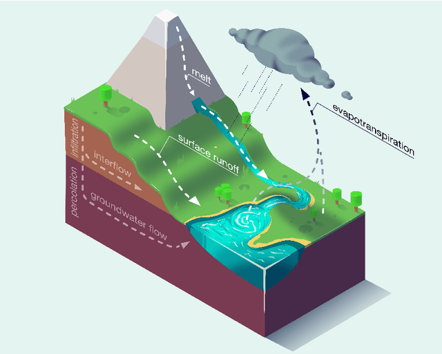 Figure 1 for NeuralHydrology - Interpreting LSTMs in Hydrology