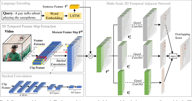 Figure 3 for Multi-Scale 2D Temporal Adjacent Networks for Moment Localization with Natural Language