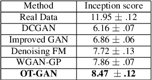 Figure 2 for Improving GANs Using Optimal Transport