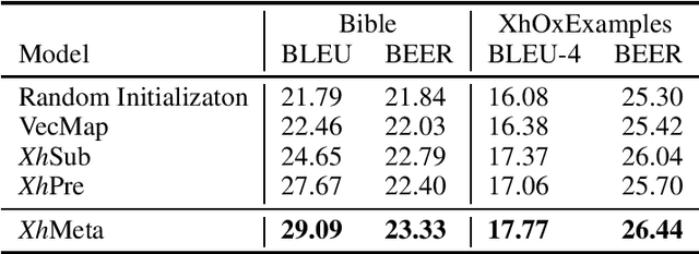 Figure 2 for Combining Pretrained High-Resource Embeddings and Subword Representations for Low-Resource Languages