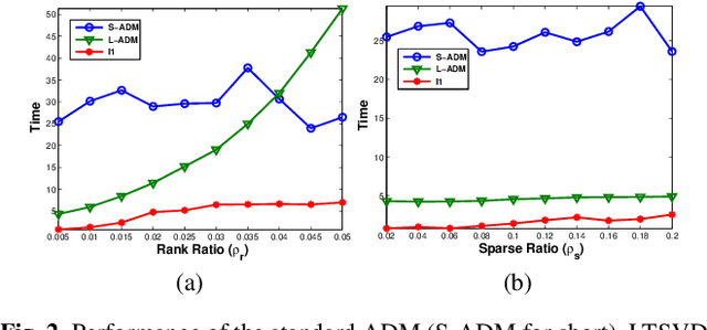 Figure 2 for Solving Principal Component Pursuit in Linear Time via $l_1$ Filtering