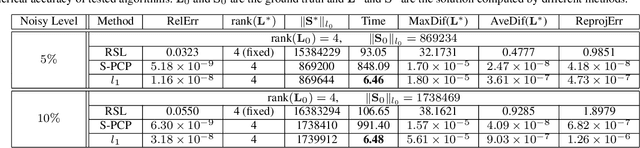 Figure 3 for Solving Principal Component Pursuit in Linear Time via $l_1$ Filtering