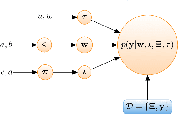 Figure 1 for Sparse Polynomial Chaos expansions using Variational Relevance Vector Machines