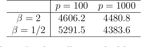 Figure 2 for High-dimensional, multiscale online changepoint detection