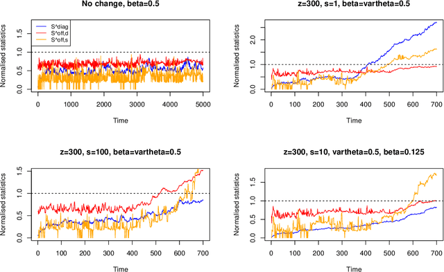 Figure 1 for High-dimensional, multiscale online changepoint detection