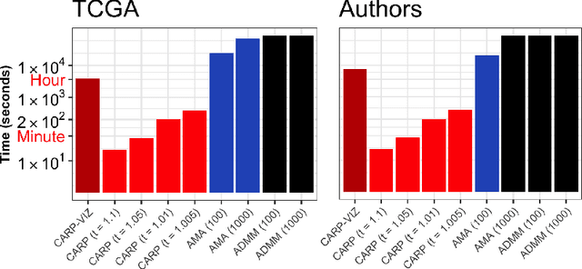 Figure 4 for Dynamic Visualization and Fast Computation for Convex Clustering via Algorithmic Regularization