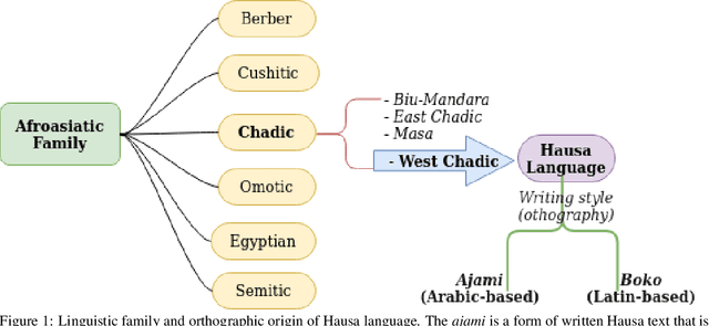 Figure 1 for The first large scale collection of diverse Hausa language datasets
