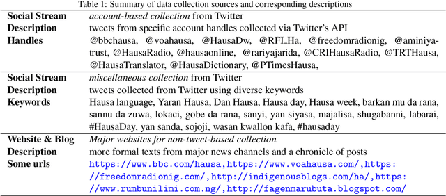 Figure 2 for The first large scale collection of diverse Hausa language datasets