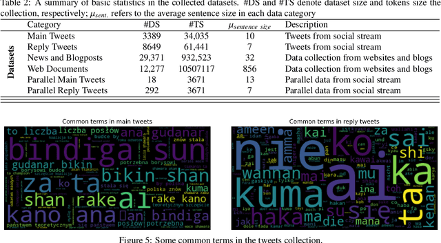 Figure 4 for The first large scale collection of diverse Hausa language datasets