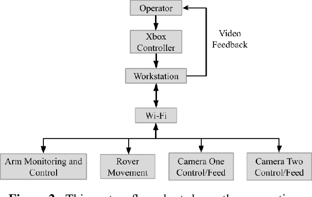 Figure 3 for A Methodology to Assess the Human Factors Associated with Lunar Teleoperated Assembly Tasks