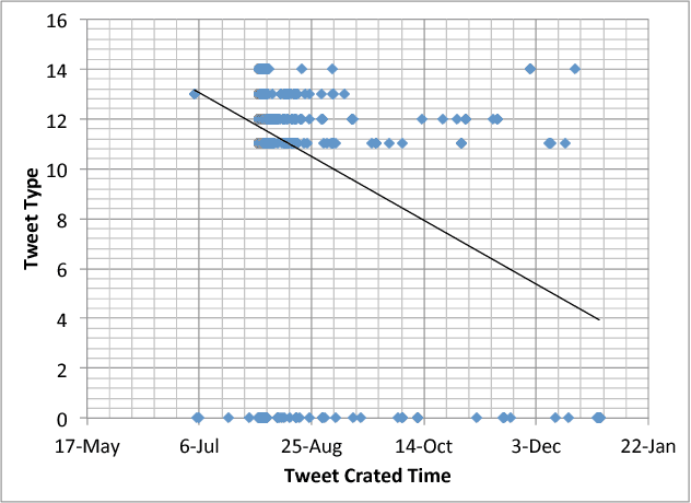 Figure 1 for Rumor Detection and Classification for Twitter Data