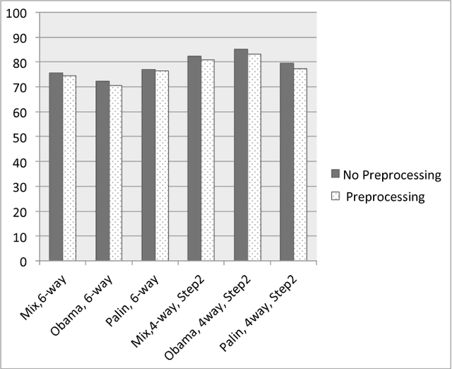 Figure 3 for Rumor Detection and Classification for Twitter Data