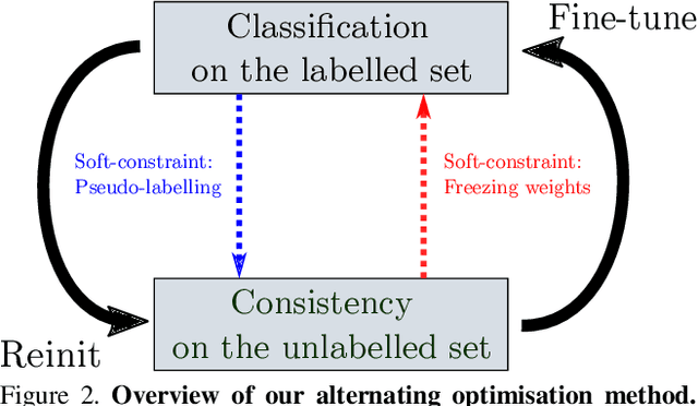 Figure 3 for Semi-Supervised Learning with Scarce Annotations