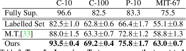 Figure 4 for Semi-Supervised Learning with Scarce Annotations