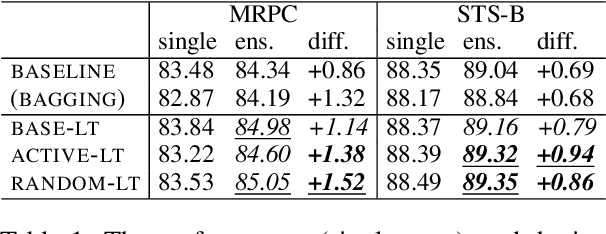 Figure 2 for Diverse Lottery Tickets Boost Ensemble from a Single Pretrained Model