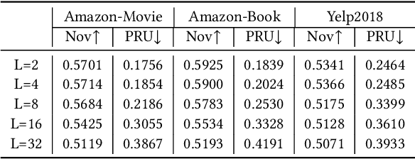 Figure 3 for Investigating Accuracy-Novelty Performance for Graph-based Collaborative Filtering