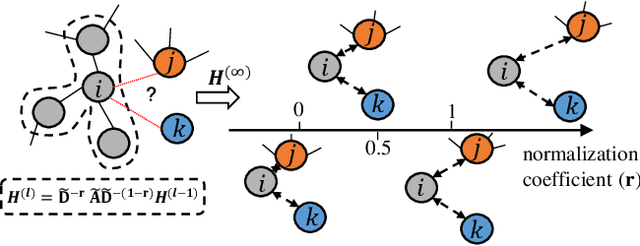 Figure 2 for Investigating Accuracy-Novelty Performance for Graph-based Collaborative Filtering