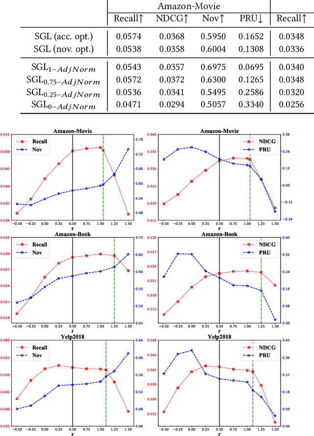 Figure 4 for Investigating Accuracy-Novelty Performance for Graph-based Collaborative Filtering