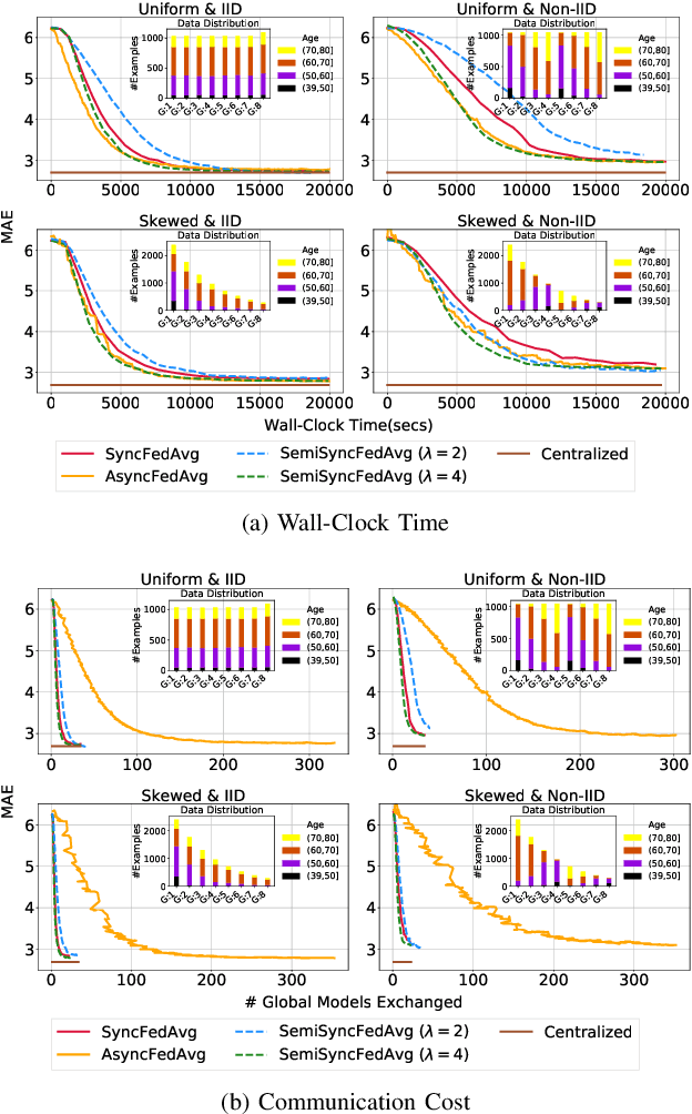 Figure 3 for Secure Federated Learning for Neuroimaging