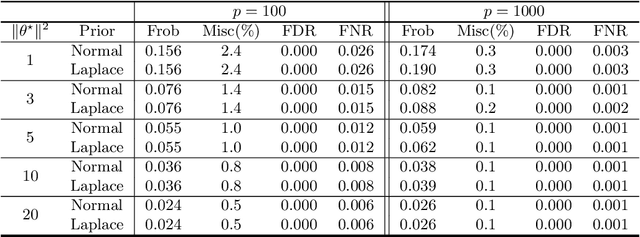 Figure 1 for Spike and slab Bayesian sparse principal component analysis