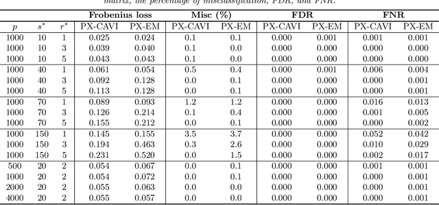 Figure 3 for Spike and slab Bayesian sparse principal component analysis