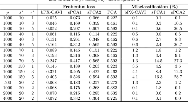 Figure 4 for Spike and slab Bayesian sparse principal component analysis