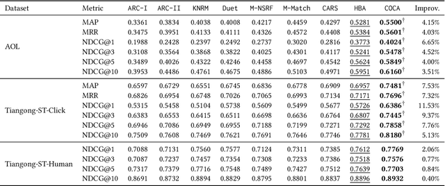Figure 4 for Contrastive Learning of User Behavior Sequence for Context-Aware Document Ranking