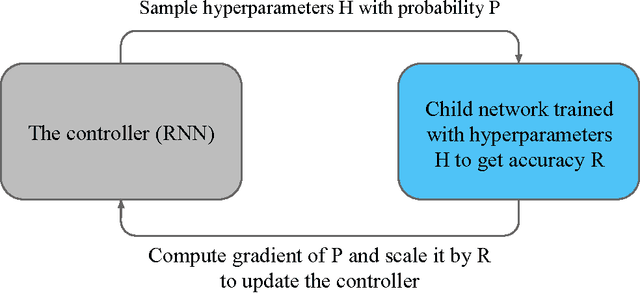 Figure 1 for Transfer Learning to Learn with Multitask Neural Model Search