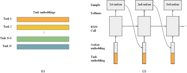 Figure 2 for Transfer Learning to Learn with Multitask Neural Model Search