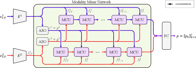 Figure 3 for Modality Mixer for Multi-modal Action Recognition