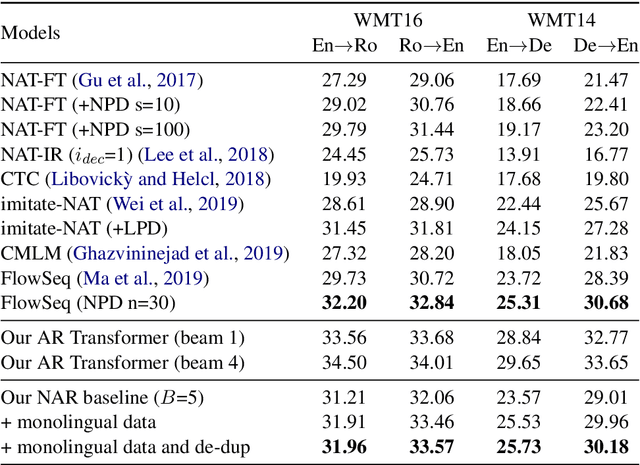 Figure 3 for Improving Non-autoregressive Neural Machine Translation with Monolingual Data