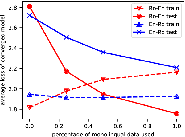 Figure 2 for Improving Non-autoregressive Neural Machine Translation with Monolingual Data