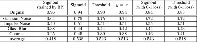 Figure 3 for Training Artificial Neural Networks by Generalized Likelihood Ratio Method: Exploring Brain-like Learning to Improve Adversarial Defensiveness