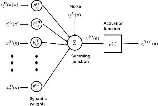 Figure 1 for Training Artificial Neural Networks by Generalized Likelihood Ratio Method: Exploring Brain-like Learning to Improve Adversarial Defensiveness