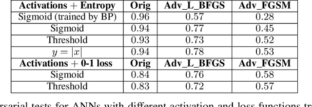 Figure 2 for Training Artificial Neural Networks by Generalized Likelihood Ratio Method: Exploring Brain-like Learning to Improve Adversarial Defensiveness