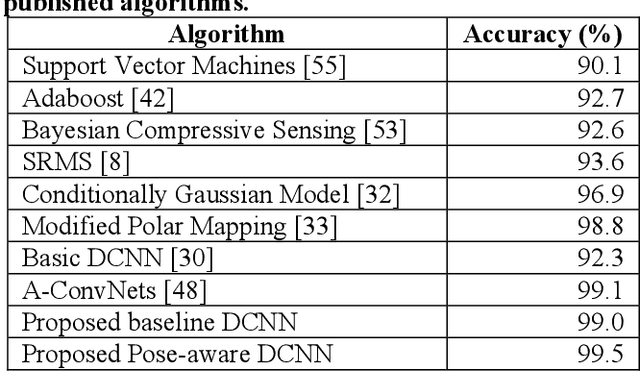 Figure 4 for Enlightening Deep Neural Networks with Knowledge of Confounding Factors