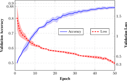 Figure 3 for PR-DARTS: Pruning-Based Differentiable Architecture Search