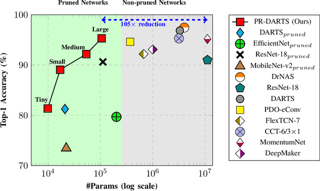 Figure 1 for PR-DARTS: Pruning-Based Differentiable Architecture Search