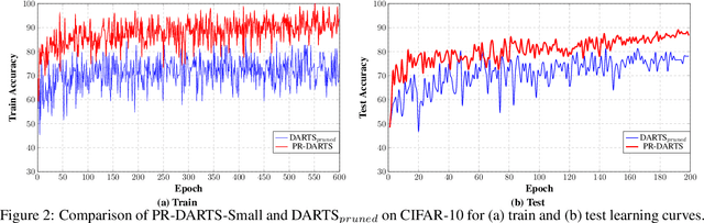 Figure 4 for PR-DARTS: Pruning-Based Differentiable Architecture Search