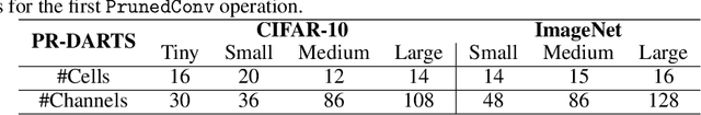 Figure 2 for PR-DARTS: Pruning-Based Differentiable Architecture Search