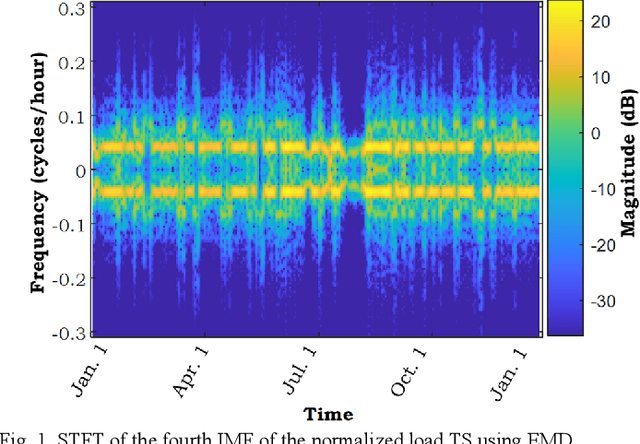 Figure 1 for Analysis of Empirical Mode Decomposition-based Load and Renewable Time Series Forecasting