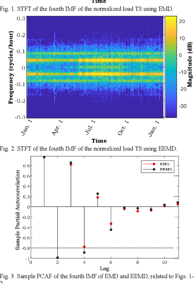 Figure 2 for Analysis of Empirical Mode Decomposition-based Load and Renewable Time Series Forecasting