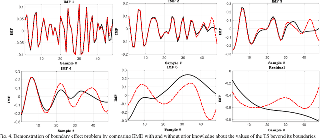 Figure 3 for Analysis of Empirical Mode Decomposition-based Load and Renewable Time Series Forecasting