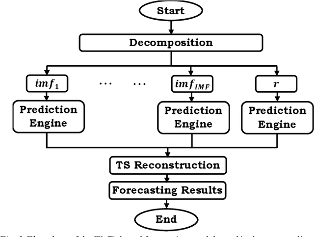 Figure 4 for Analysis of Empirical Mode Decomposition-based Load and Renewable Time Series Forecasting