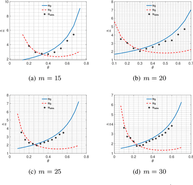 Figure 2 for Dictionary Learning with BLOTLESS Update